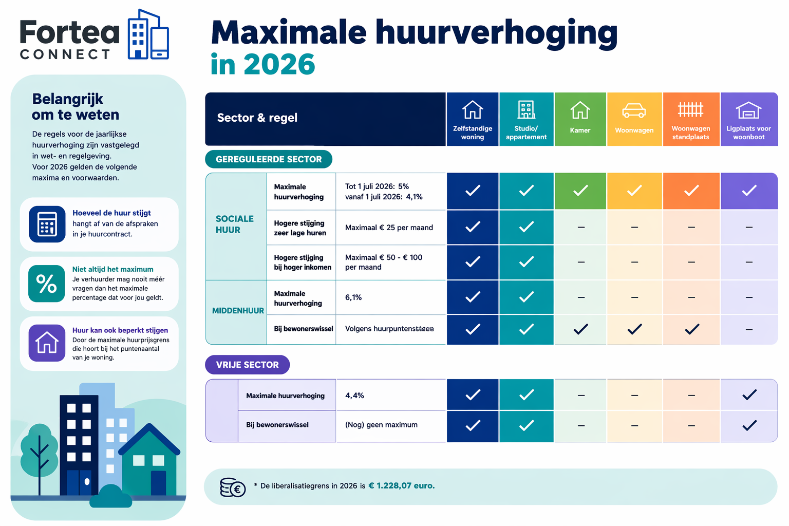 Maximale huurverhoging 2026: wat mag je als verhuurder verhogen