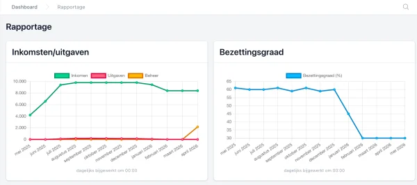 Bezettingsgraad als sturend hulpmiddel